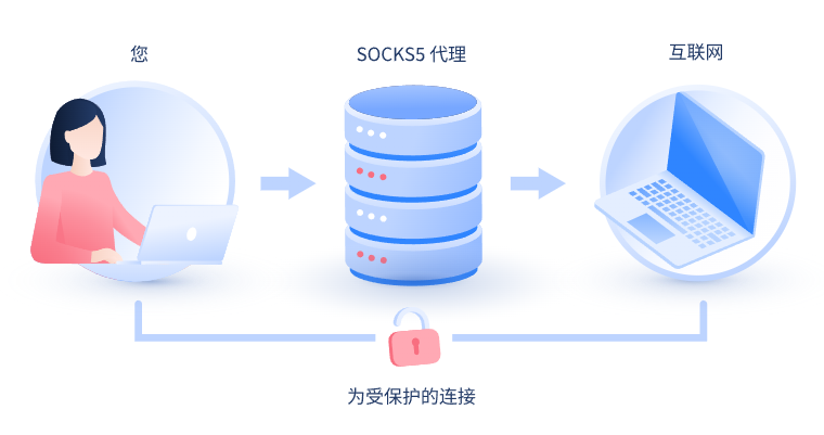 【内蒙古代理IP】什么是SOCKS和SOCKS5代理？